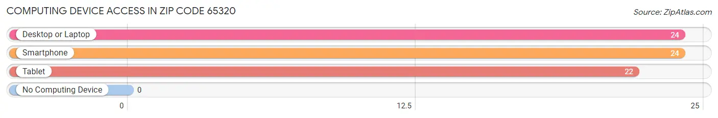 Computing Device Access in Zip Code 65320