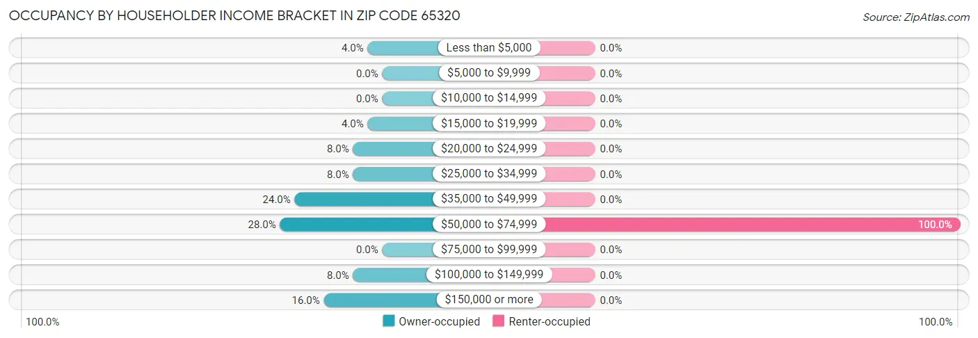 Occupancy by Householder Income Bracket in Zip Code 65320