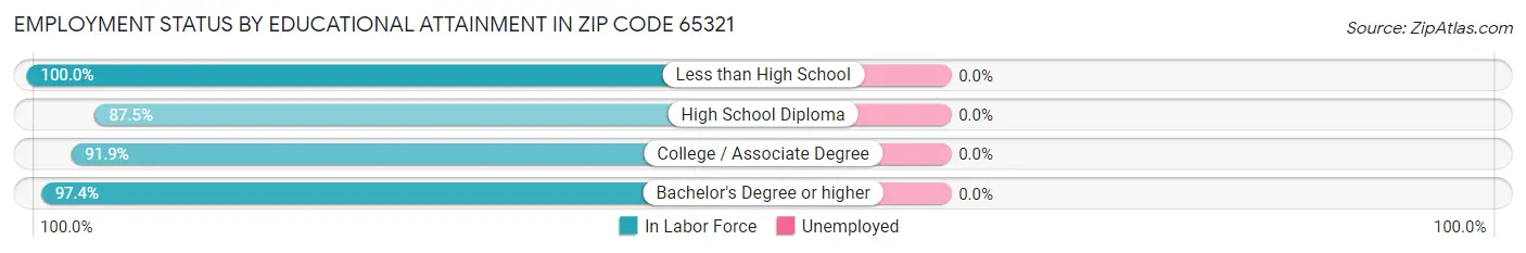 Employment Status by Educational Attainment in Zip Code 65321