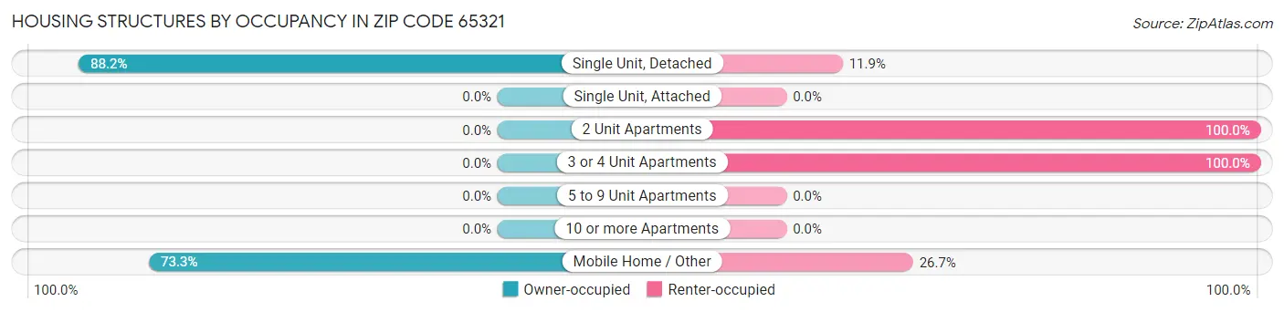 Housing Structures by Occupancy in Zip Code 65321