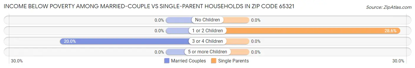 Income Below Poverty Among Married-Couple vs Single-Parent Households in Zip Code 65321