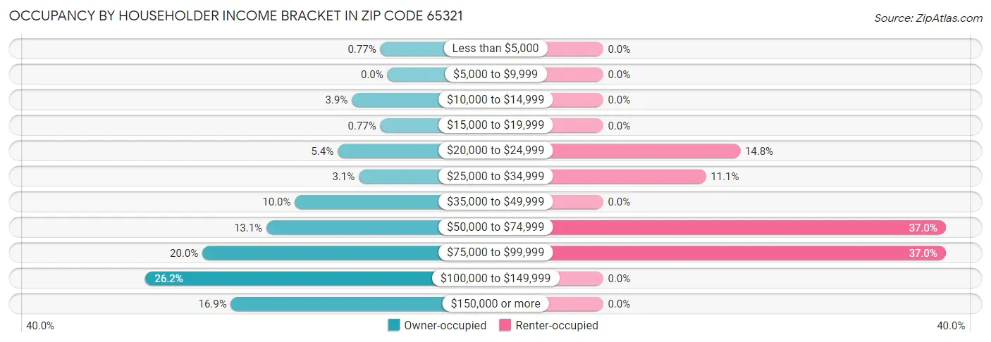 Occupancy by Householder Income Bracket in Zip Code 65321