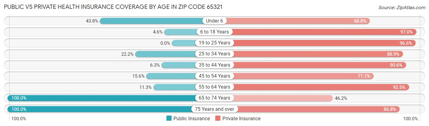Public vs Private Health Insurance Coverage by Age in Zip Code 65321