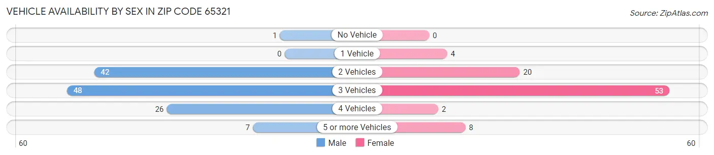 Vehicle Availability by Sex in Zip Code 65321