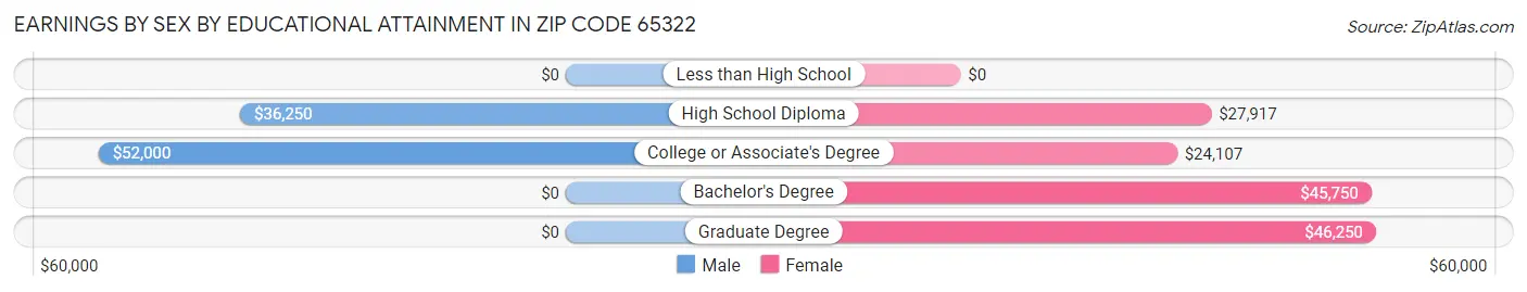 Earnings by Sex by Educational Attainment in Zip Code 65322