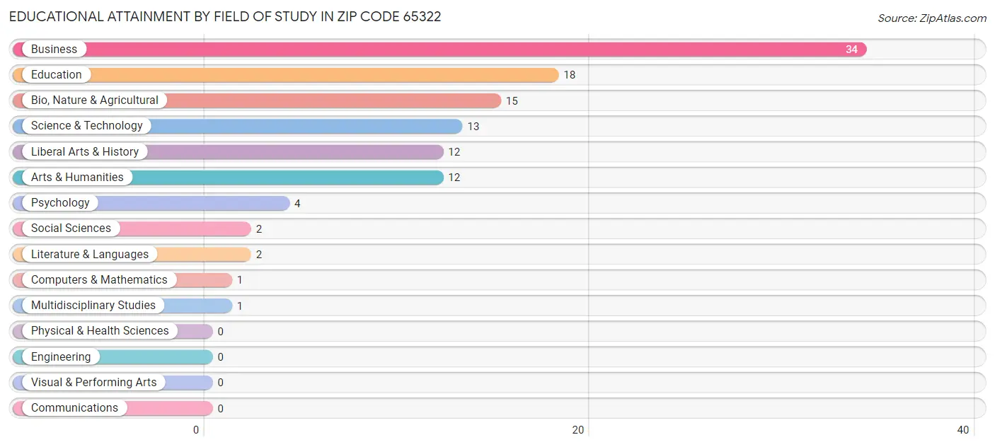 Educational Attainment by Field of Study in Zip Code 65322