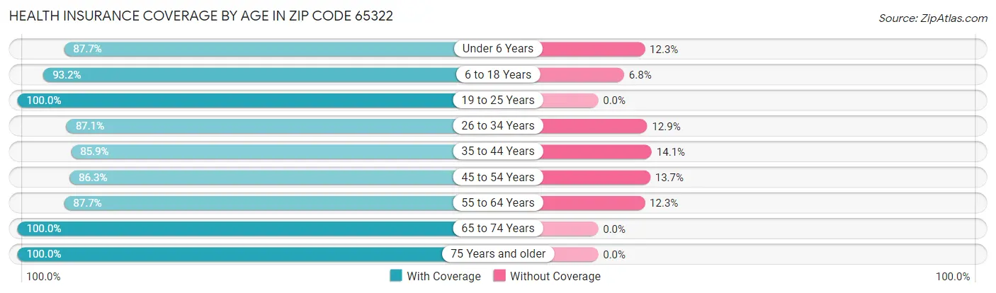 Health Insurance Coverage by Age in Zip Code 65322
