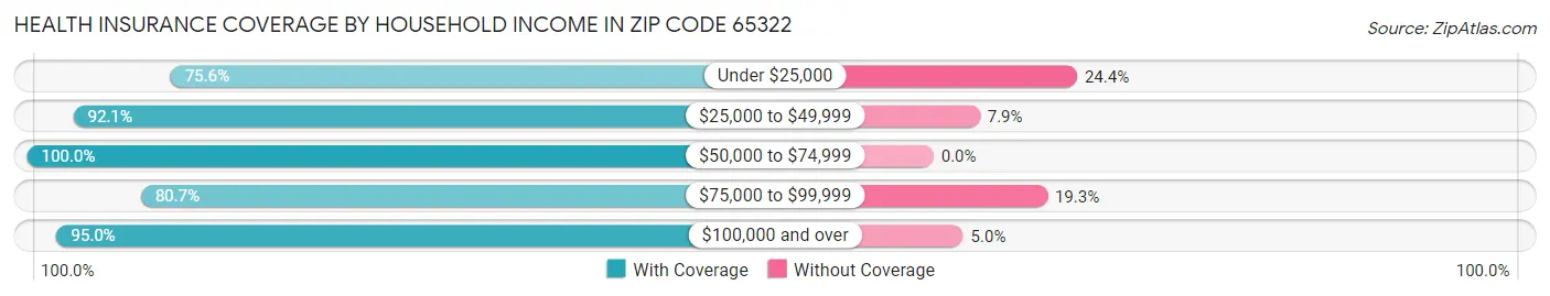Health Insurance Coverage by Household Income in Zip Code 65322