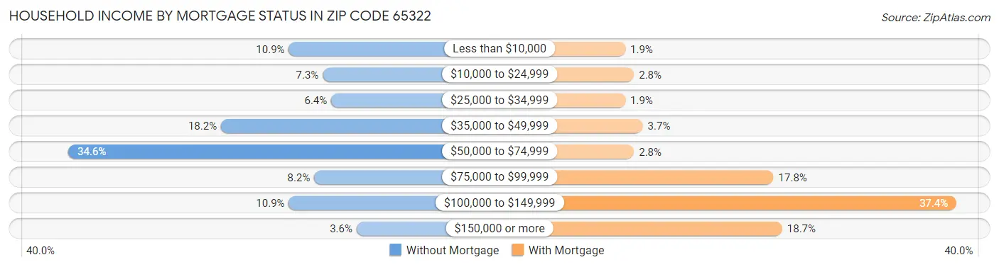 Household Income by Mortgage Status in Zip Code 65322