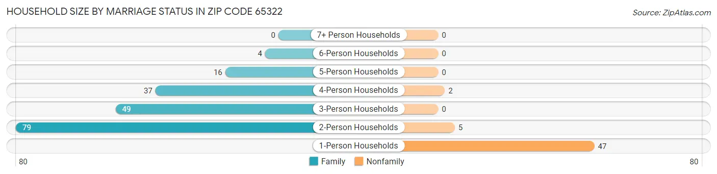 Household Size by Marriage Status in Zip Code 65322