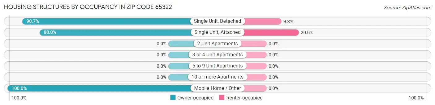 Housing Structures by Occupancy in Zip Code 65322