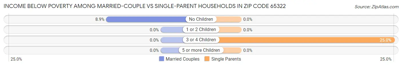 Income Below Poverty Among Married-Couple vs Single-Parent Households in Zip Code 65322