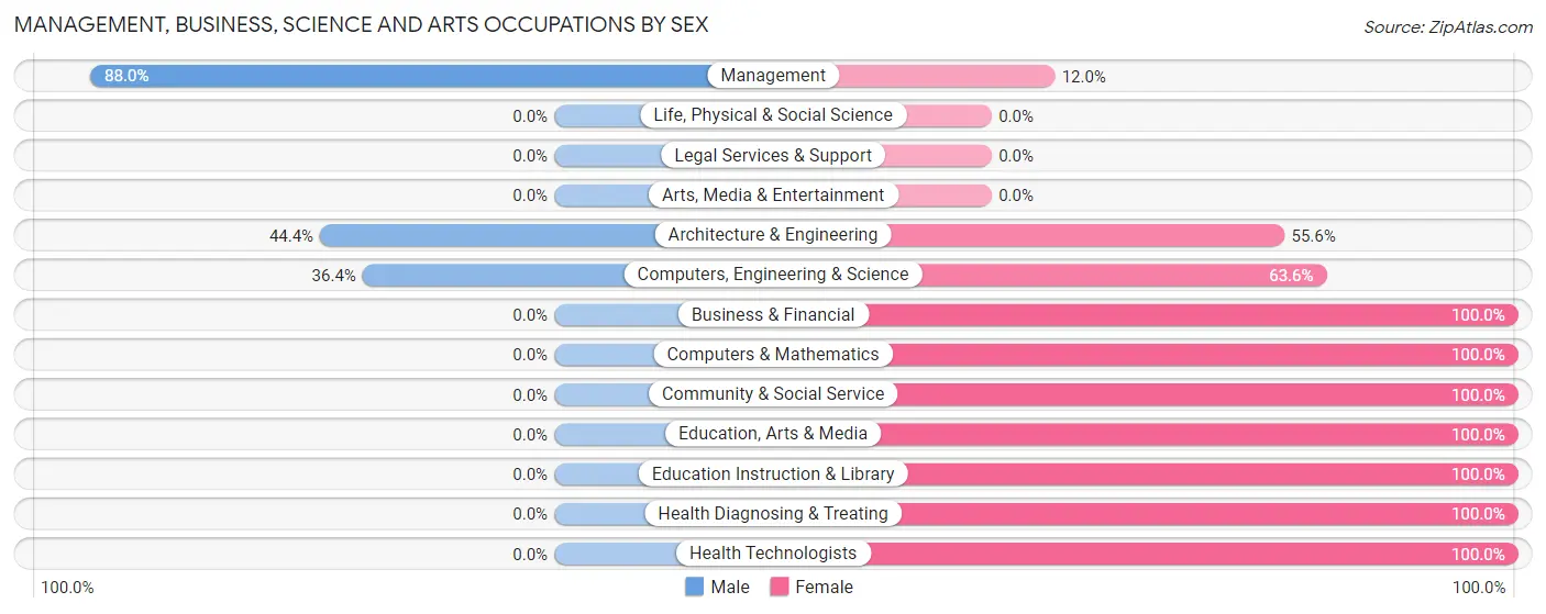 Management, Business, Science and Arts Occupations by Sex in Zip Code 65322