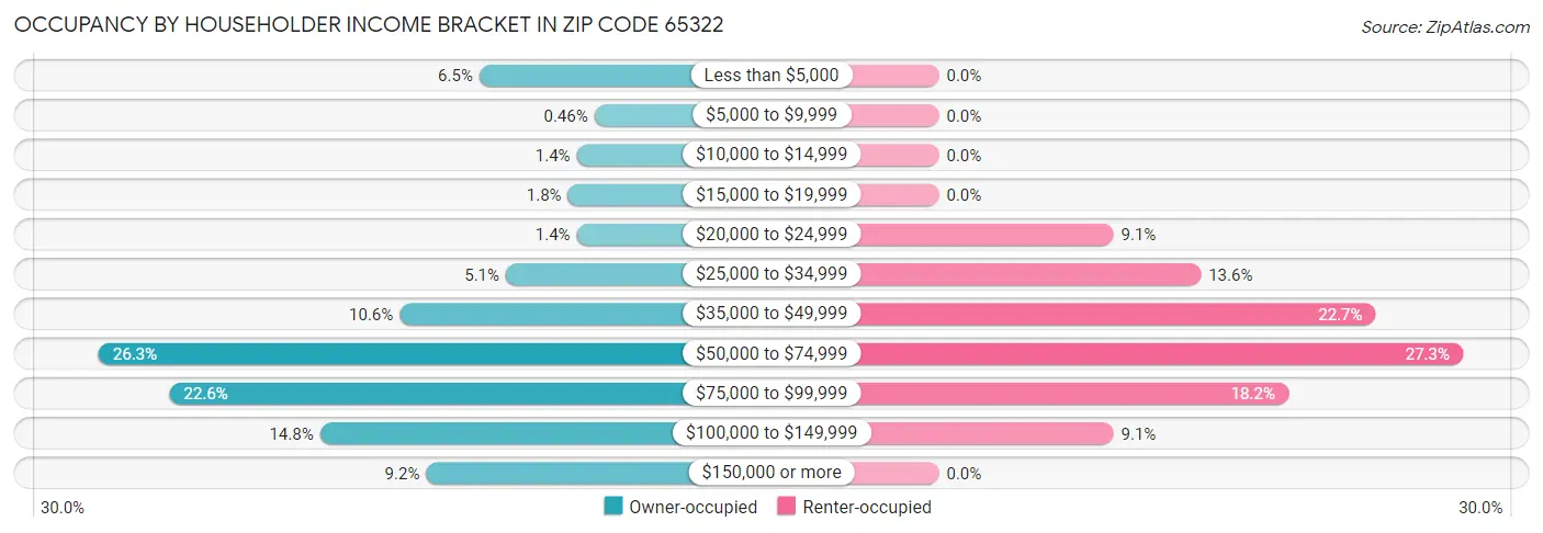 Occupancy by Householder Income Bracket in Zip Code 65322