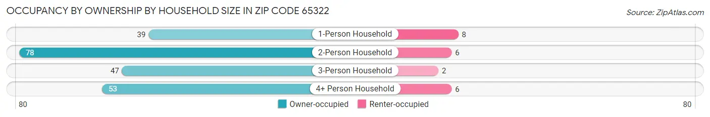 Occupancy by Ownership by Household Size in Zip Code 65322