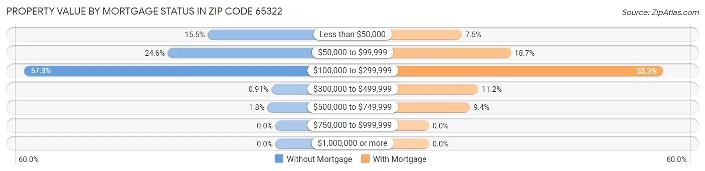 Property Value by Mortgage Status in Zip Code 65322