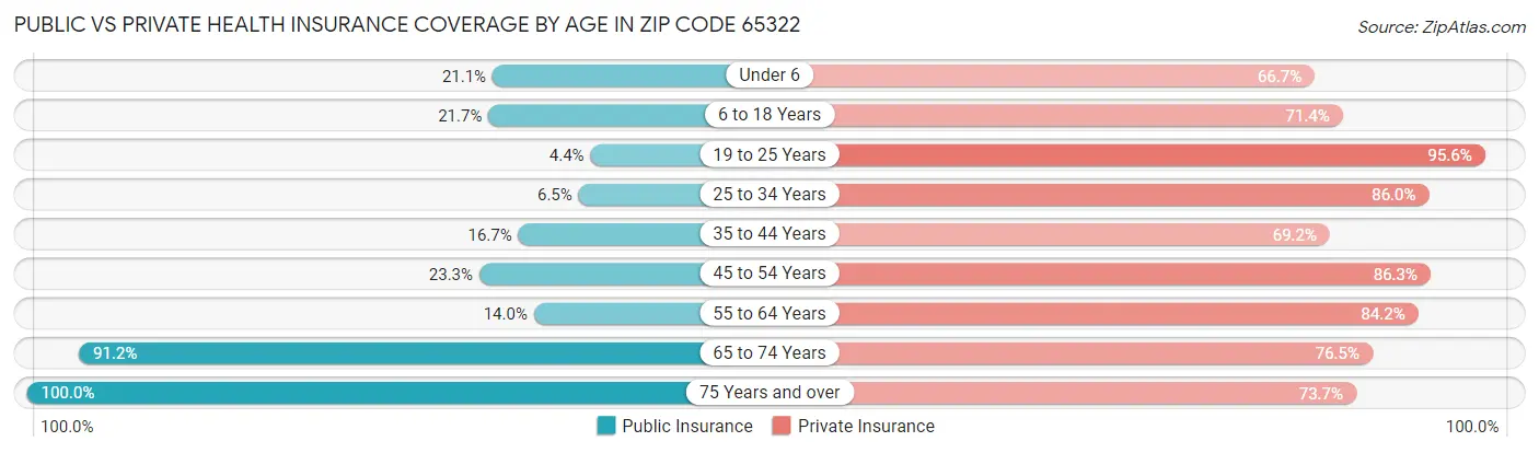 Public vs Private Health Insurance Coverage by Age in Zip Code 65322