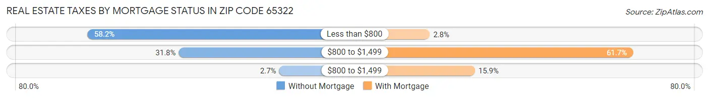 Real Estate Taxes by Mortgage Status in Zip Code 65322