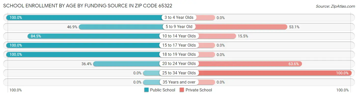 School Enrollment by Age by Funding Source in Zip Code 65322