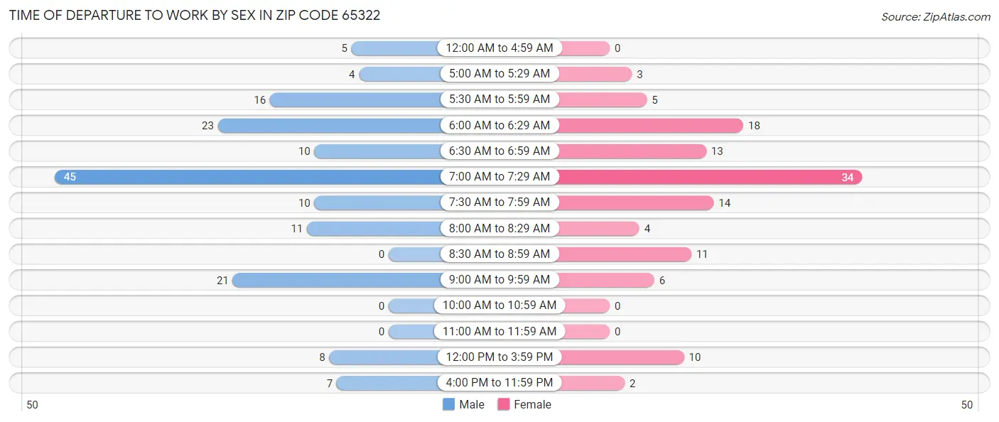 Time of Departure to Work by Sex in Zip Code 65322