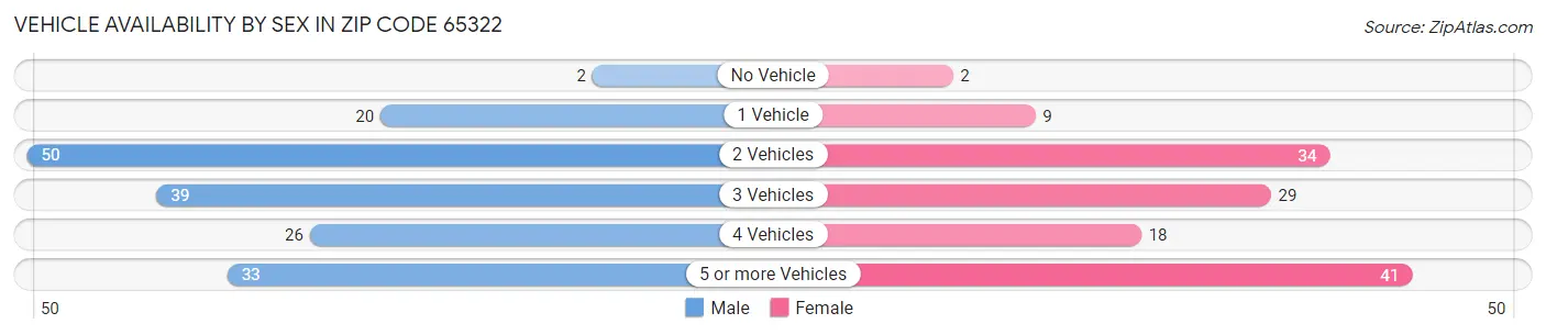 Vehicle Availability by Sex in Zip Code 65322