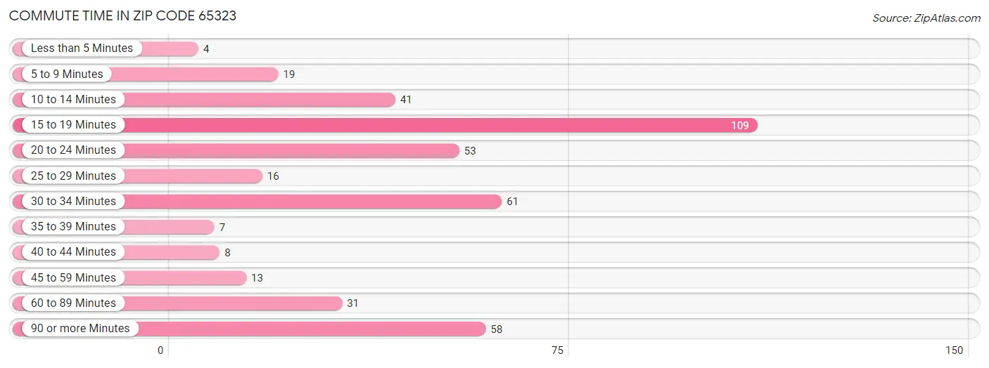 Commute Time in Zip Code 65323