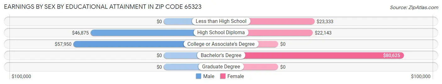 Earnings by Sex by Educational Attainment in Zip Code 65323