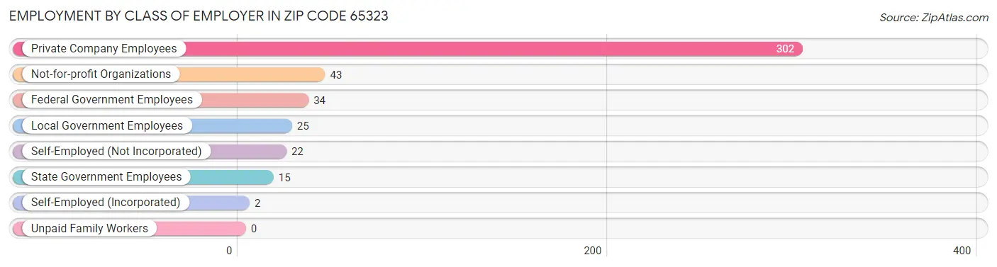 Employment by Class of Employer in Zip Code 65323