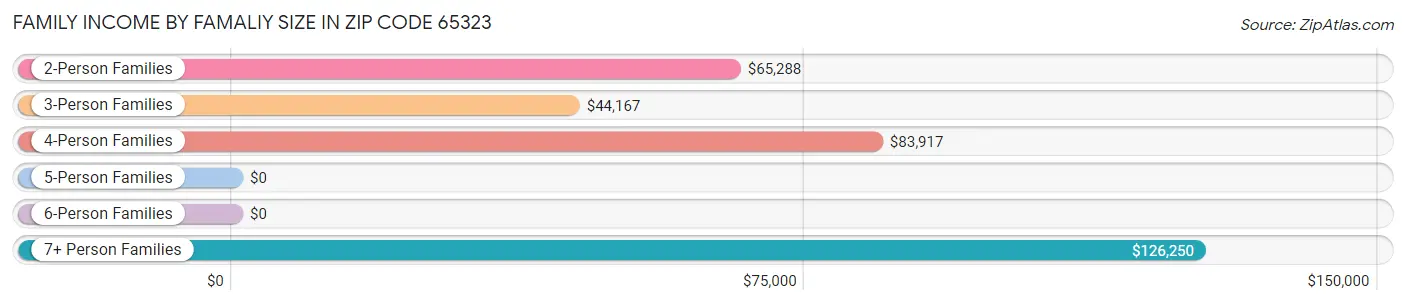 Family Income by Famaliy Size in Zip Code 65323