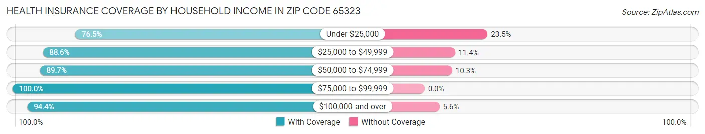 Health Insurance Coverage by Household Income in Zip Code 65323