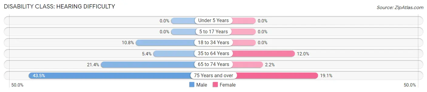 Disability in Zip Code 65323: <span>Hearing Difficulty</span>