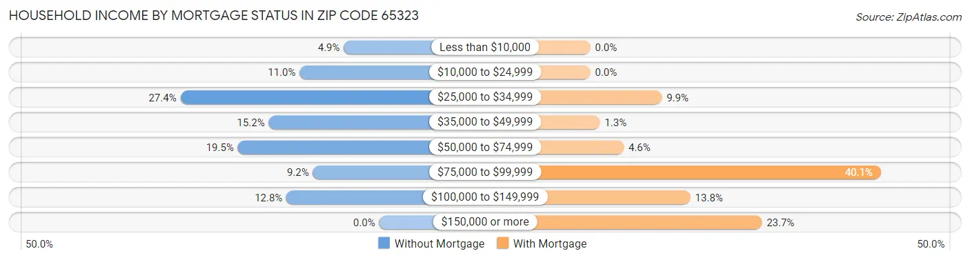 Household Income by Mortgage Status in Zip Code 65323