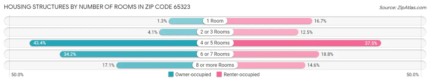 Housing Structures by Number of Rooms in Zip Code 65323