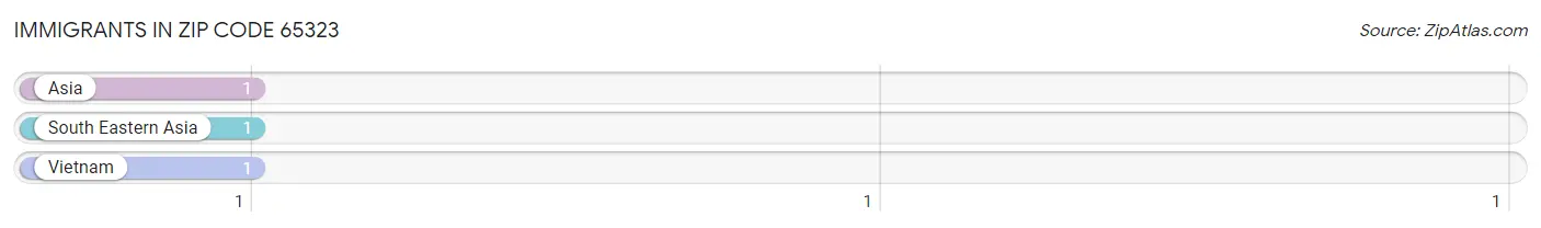 Immigrants in Zip Code 65323