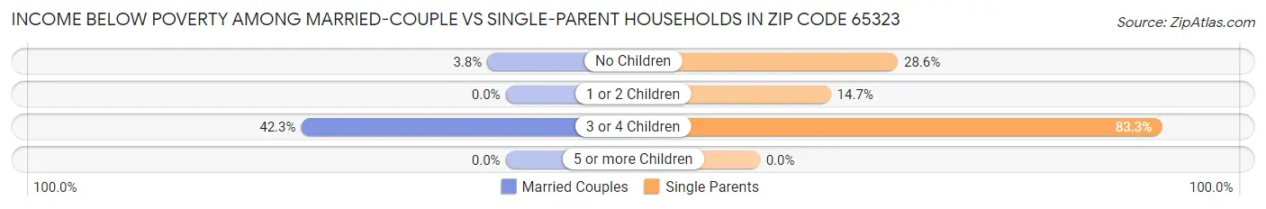 Income Below Poverty Among Married-Couple vs Single-Parent Households in Zip Code 65323