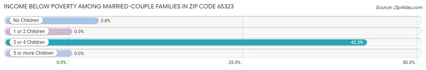 Income Below Poverty Among Married-Couple Families in Zip Code 65323