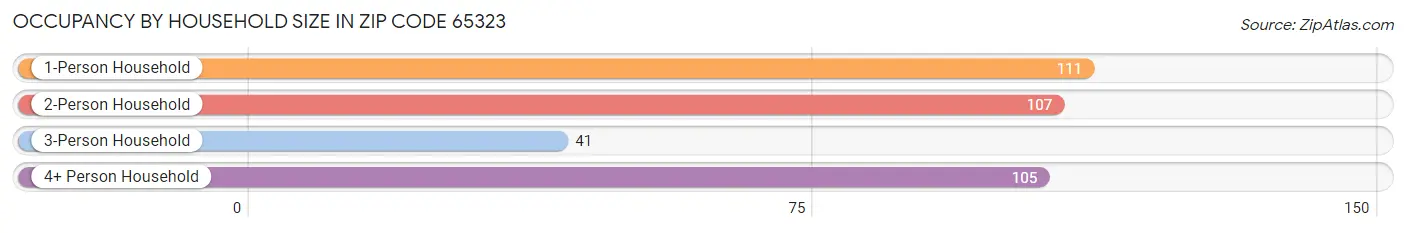 Occupancy by Household Size in Zip Code 65323