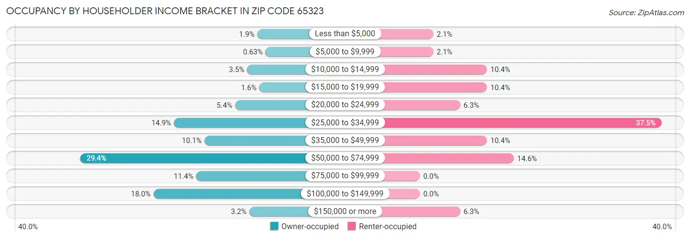 Occupancy by Householder Income Bracket in Zip Code 65323