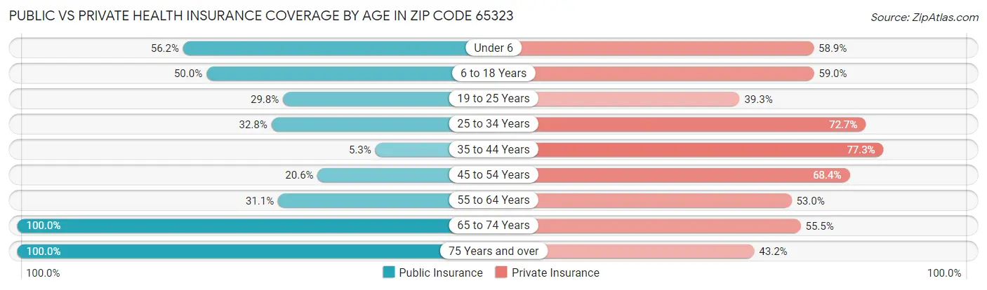 Public vs Private Health Insurance Coverage by Age in Zip Code 65323