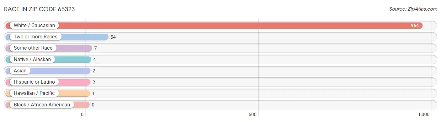 Race in Zip Code 65323