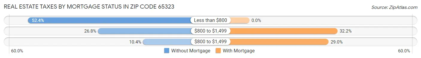 Real Estate Taxes by Mortgage Status in Zip Code 65323