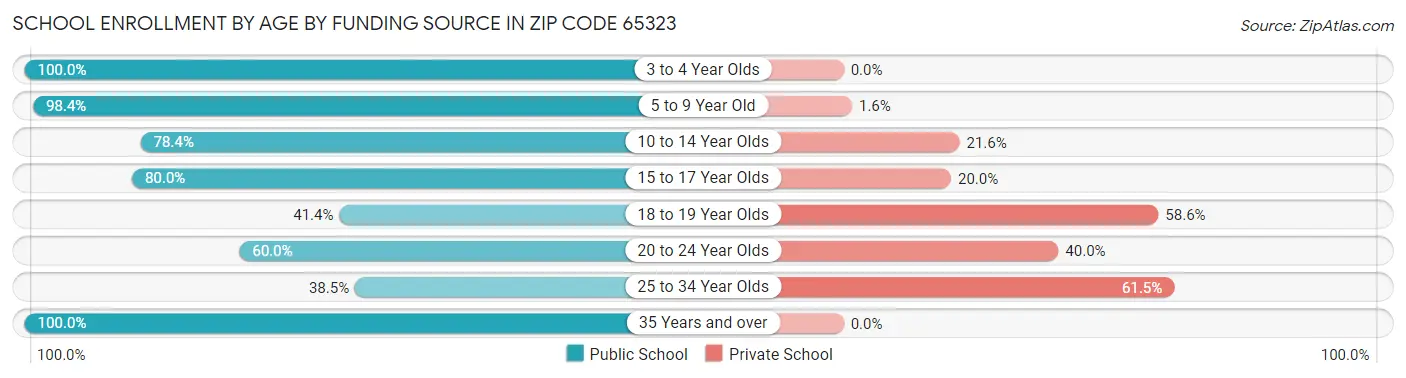 School Enrollment by Age by Funding Source in Zip Code 65323