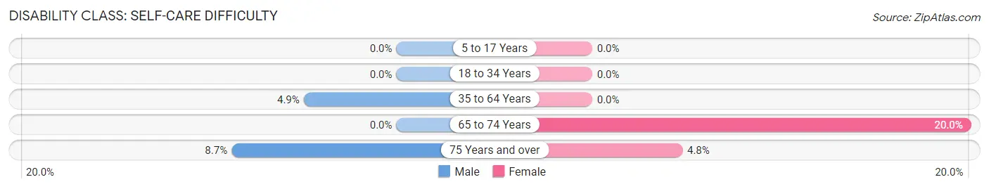 Disability in Zip Code 65323: <span>Self-Care Difficulty</span>