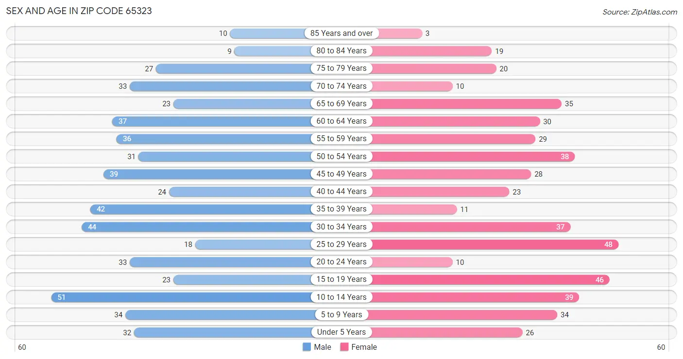 Sex and Age in Zip Code 65323