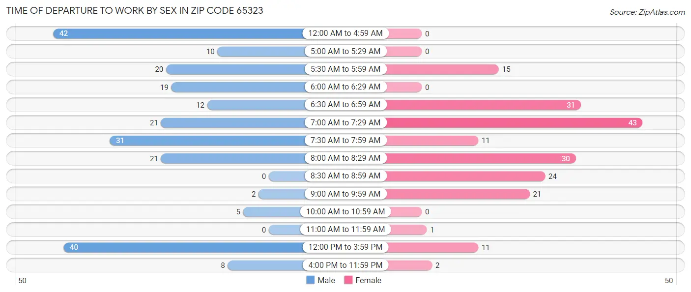 Time of Departure to Work by Sex in Zip Code 65323