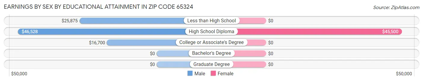 Earnings by Sex by Educational Attainment in Zip Code 65324