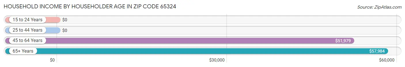 Household Income by Householder Age in Zip Code 65324