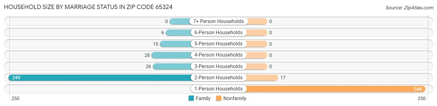 Household Size by Marriage Status in Zip Code 65324