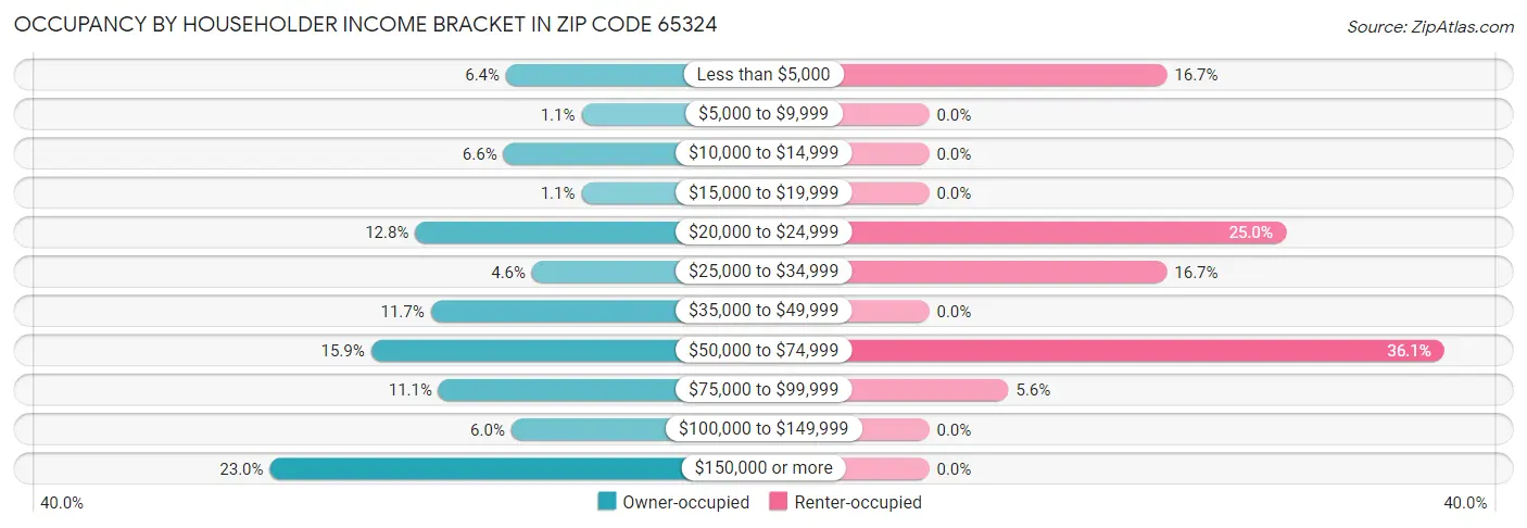 Occupancy by Householder Income Bracket in Zip Code 65324