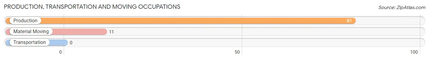 Production, Transportation and Moving Occupations in Zip Code 65324